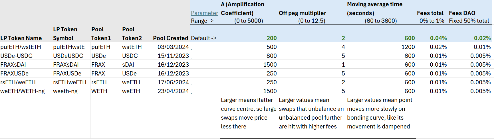 Bonding curve parameters