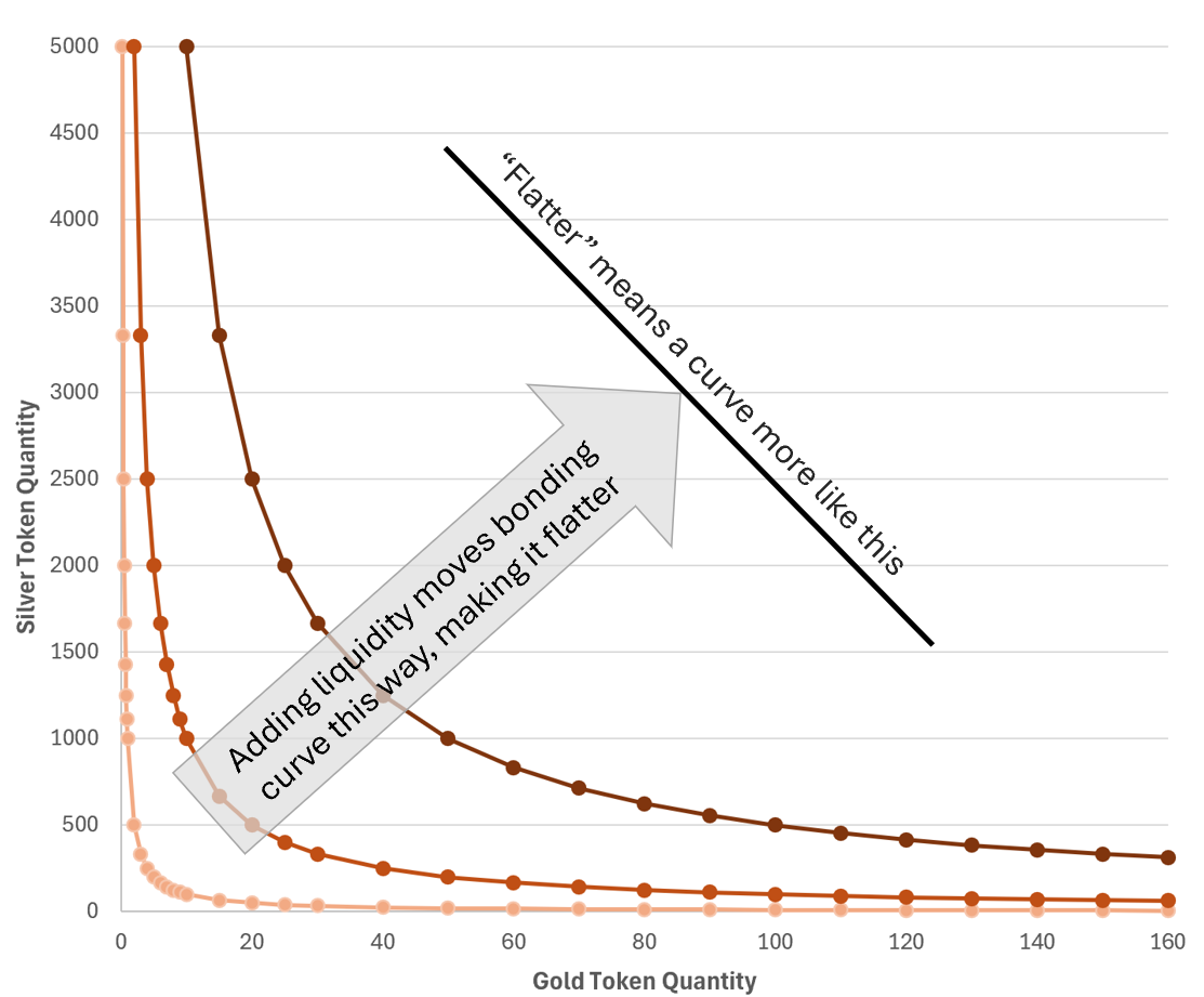 Bonding curve changing as liquidity is added