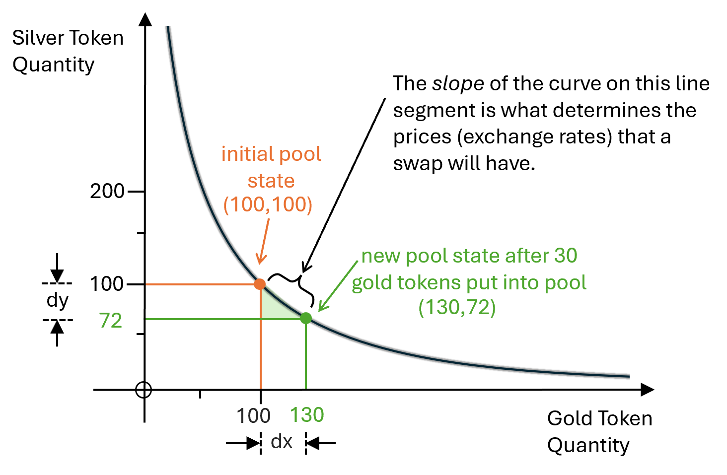 The size of the trade affects how far we move along the bonding curve